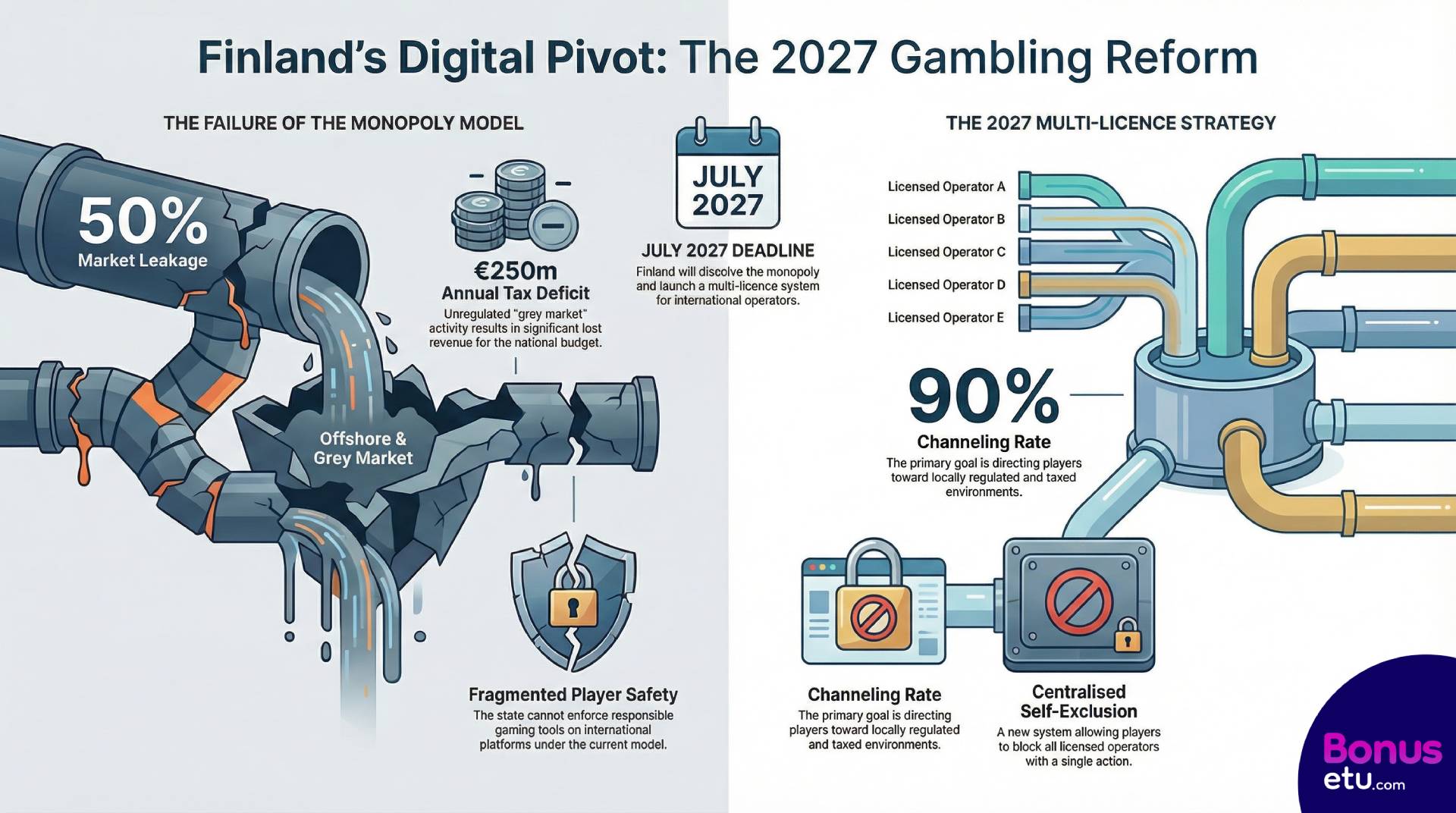 Finland's 2027 gambling reform
